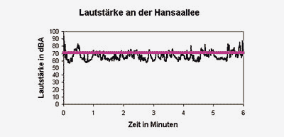 Diagramm: Lautstrke an der Hansaallee in dBA und Minuten