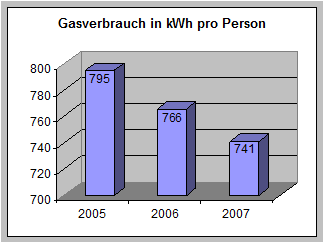 Diagramm: Gasverbrauch in kWh pro Person von 2005 bis 2007