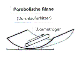 Parabolische Rinne