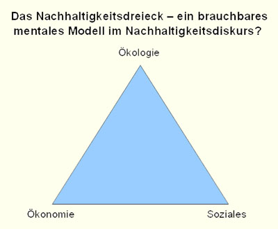 Ein gleichseitiges Dreieck, die Eckpunkte sind mit Ökologie - Ökonomie - Soziales beschriftet