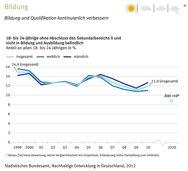 Das Diagramm zeigt den Anteil der 18- bis 24-Jhrigen ohne Bildungsabschluss in Deutschland