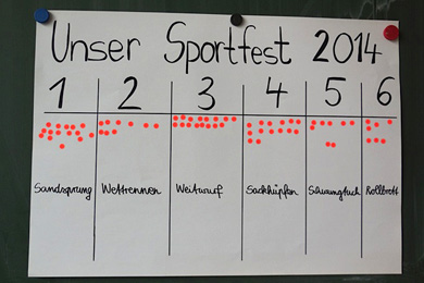 Das Foto zeigt eine Tabelle, in der verschiedene Sportarten vom Sportfest notiert sind. Kinder haben mit Klebepunkten ihre jeweilige Lieblings-Sportart markiert.