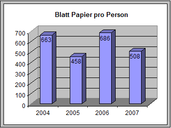 Diagramm: Blatt Papier pro Person von 2004 bis 2007