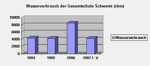 Wasserverbrauch in cbm 1994-  1997 im Diagramm
