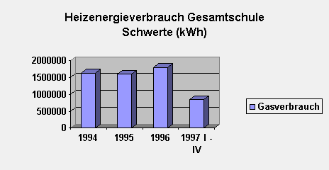 Diagramm GS Schwerte: Heizenergieverbrauch 1994-1997