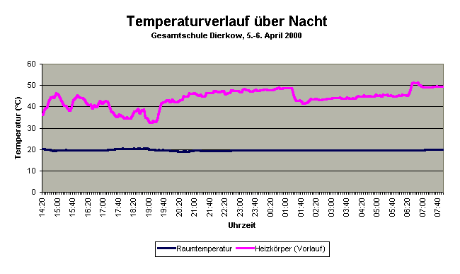 Temperaturverlauf über Nacht - Gesamtschule Dierkow