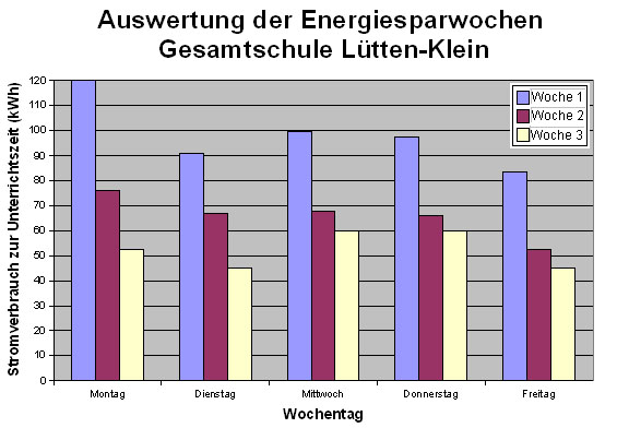 Auswertung der Energiesparwochen in der GS Lütten-Klein