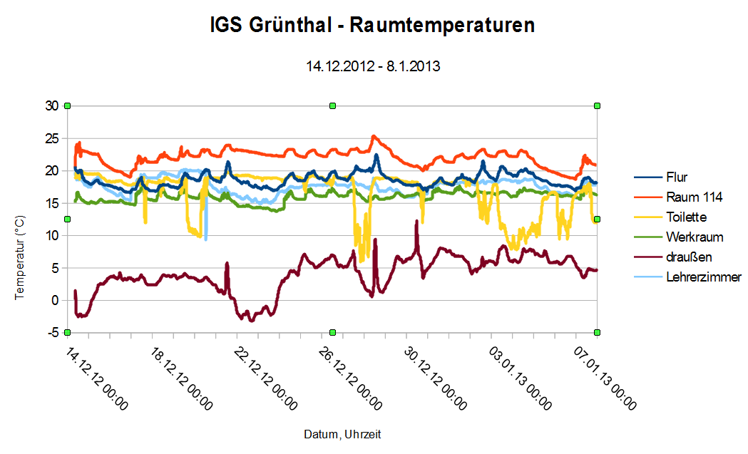 Das Diagramm zeigt den Verlauf der Raumtemperaturen in der IGS Grünthal im Zeitraum 14. Dezember 2012 bis 8. Januar 2013.