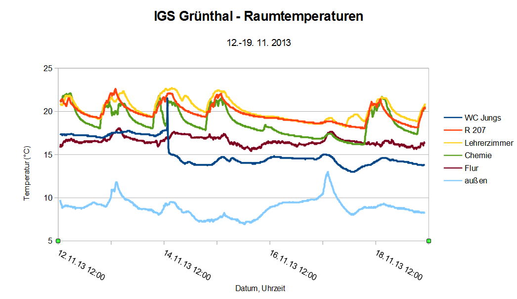 Das Diagramm zeigt den Verlauf der Raumtemperaturen in der IGS Grünthal im Zeitraum 12. bis 19. November 2013.
