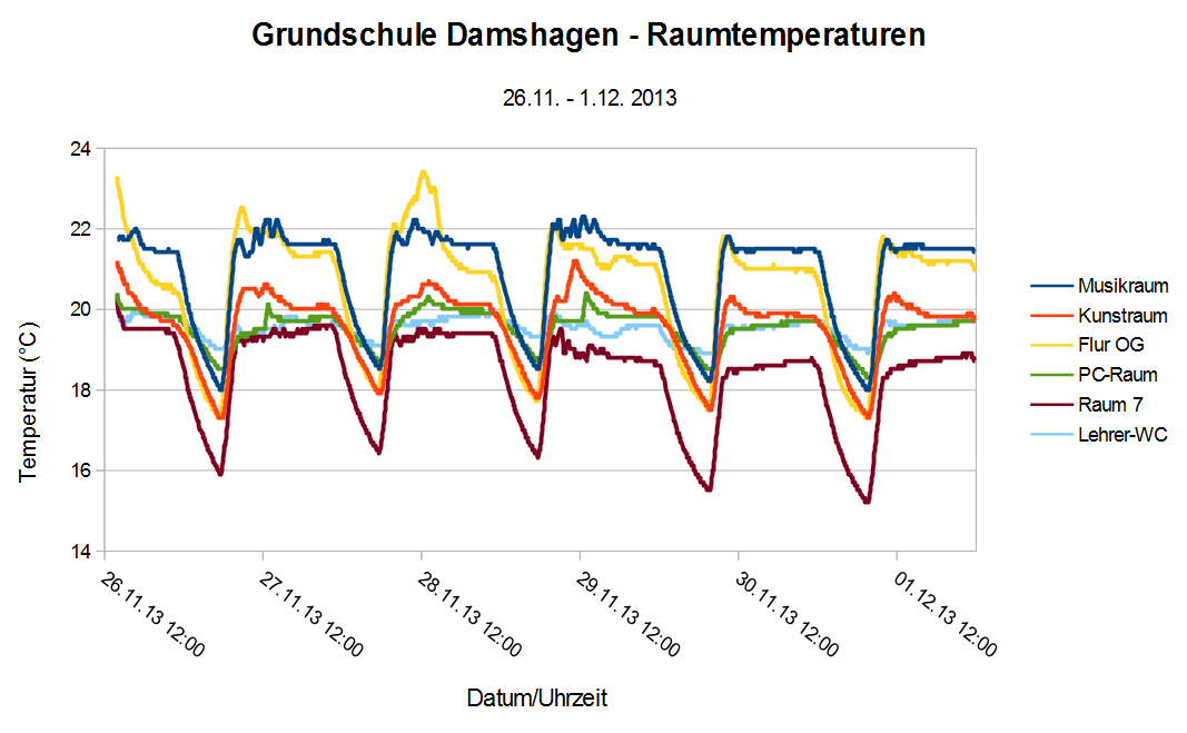 Das Diagramm zeigt den Verlauf der Raumtemperaturen in der Grundschule Damshagen im November 2013.