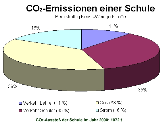 Berufskolleg Neuss Weingartstraße: CO2-Bilanz